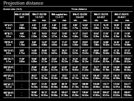 Projector Distance Screen Size Chart