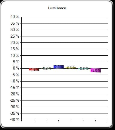 2D Moderate Calibrated Luminance