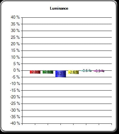 bright calibrated luminance