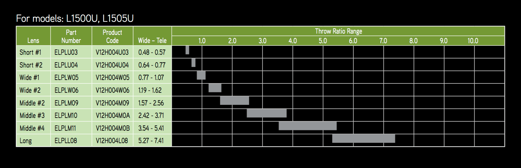 Epson Projector Throw Chart