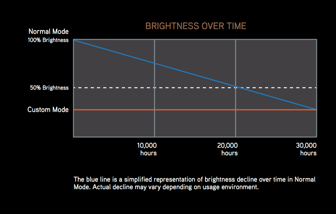 epson-laser-projector-brightness-vs-hours