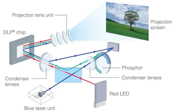 Laser led hybrid projector store