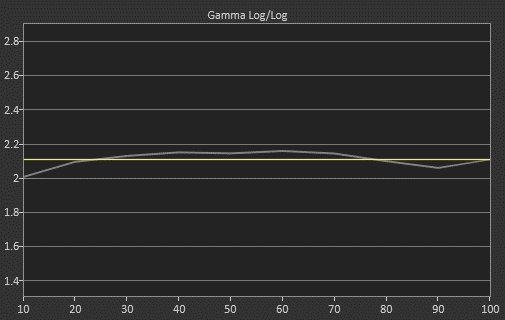LS10500 Dynamic Mode Post-Calibration Gamma Log 2.15 Average Gamma (target 2.10)