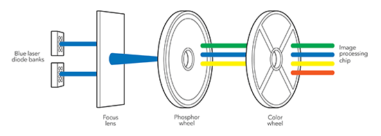 Laser Phosphor Technology Graphic