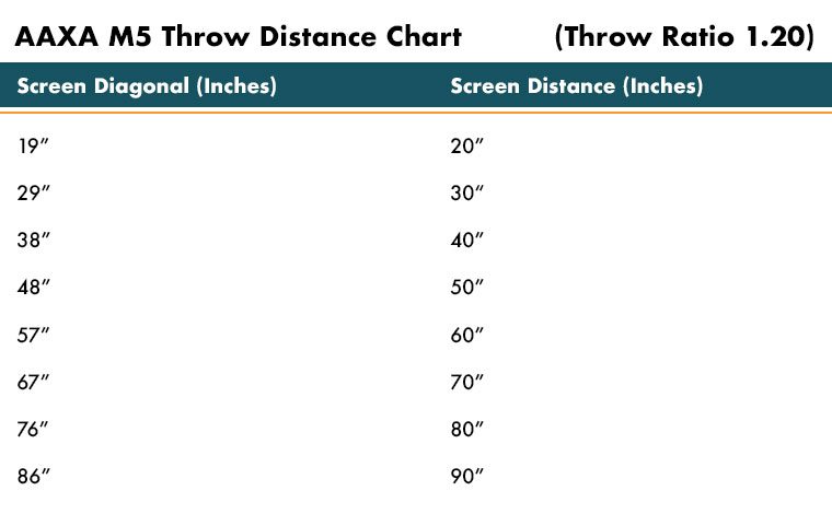 AAXA M5 Throw Distance Chart