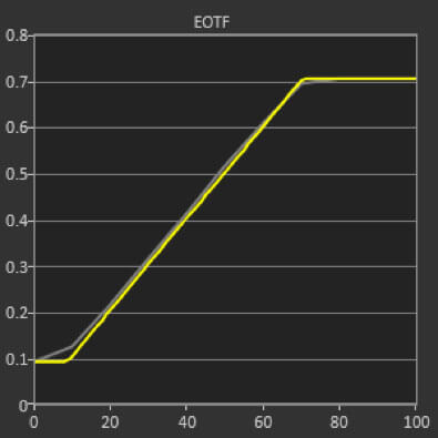 Sony VPL-VW285ES Cinema Film 2 Mode EOTF Post-Calibration