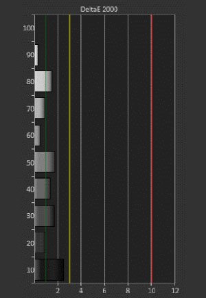 Cinema Mode Post-Calibration DeltaE 2000 (target below error of 3)