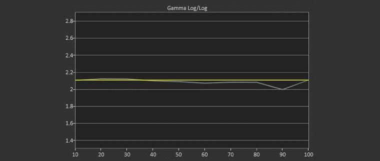 Cinema Mode Pre-Calibration Gamma Log 2.06 Average Gamma (target 2.10)