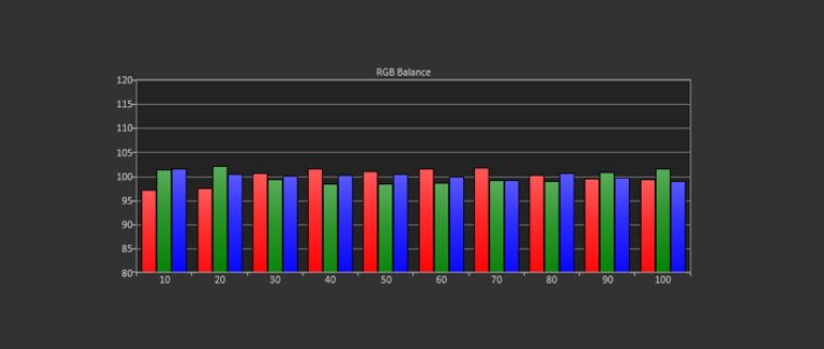 Natural Mode Post-Calibration RGB Balance / Grayscale Tracking (target D65)