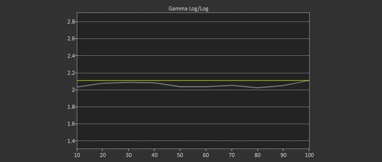 Vivitek HK2288 Day Mode Post-Calibration Gamma Log 2.02 Average Gamma (target 2.10)