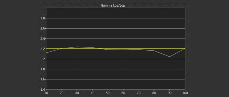 Vivitek HK2288 Night Mode Post-Calibration Gamma Log 2.18 Average Gamma (target 2.20)
