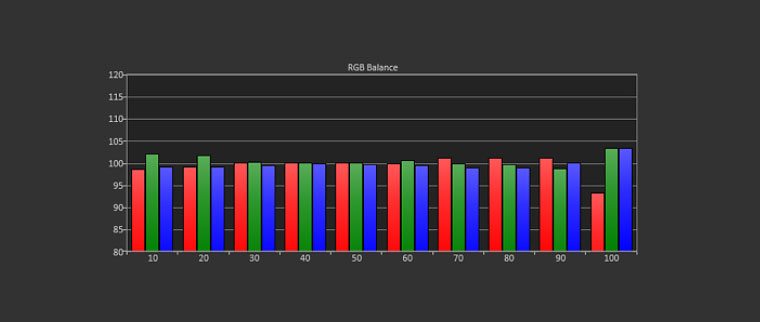 Vivitek HK2288 Night Mode Post-Calibration RGB Balance Grayscale Tracking (target D65)