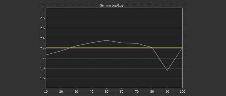 Bright Mode Post-Calibration Gamma Log 2.16 Average Gamma (target 2.20)