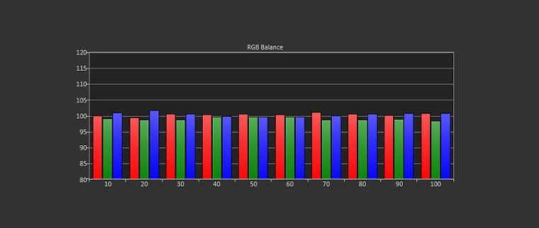 sRGB Mode Pre-Calibration RGB Balance / Grayscale Tracking (target D65)