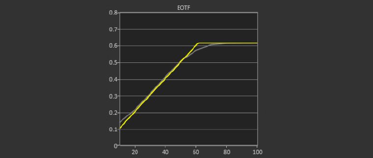 HDR Mode (HDR/Auto) Post-Calibration (Electro optical Transfer Function) aka gamma