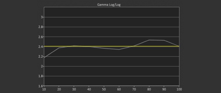 Acer VL7860 Rec.709 Mode Post-Calibration Gamma Log 2.41 Average Gamma (target 2.40)
