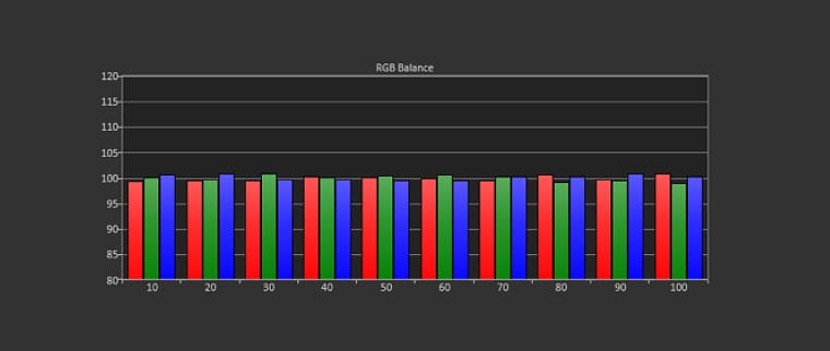 Acer VL7860 Rec.709 Mode Post-Calibration RGB Balance Grayscale Tracking (target D65)