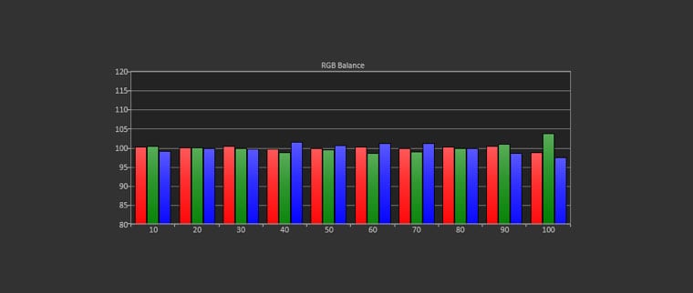 BenQ TK800 Bright Mode Post-Calibration RGB Balance Grayscale Tracking (target D65)