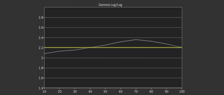 BenQ TK800 Cinema Mode (user 1) Post-Calibration Gamma Log 2.27 Average Gamma (target 2.20)