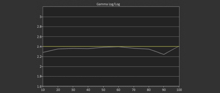 Reference Mode Post-Calibration Gamma Log 2.35 Average Gamma (target 2.40)
