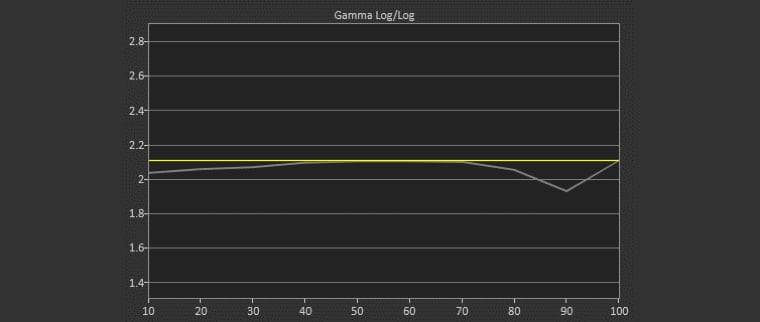 User Mode Post-Calibration Gamma Log 2.05 Average Gamma (target 2.10)