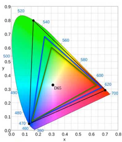 CIE chart