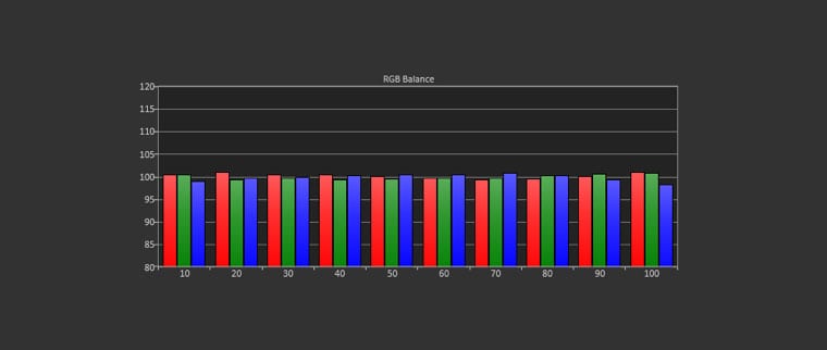 JVC DLA-RS440 User 1 Mode Post-Calibration RGB Balance / Grayscale Tracking (target D65)