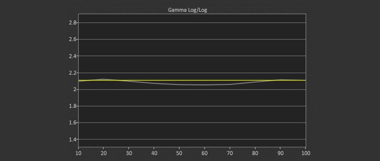 JVC DLA-RS440 User 2 Post-Calibration Gamma Log 2.07 Average Gamma (target 2.10)