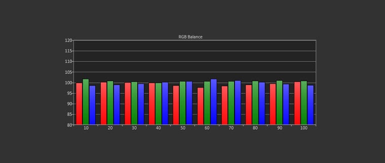 JVC DLA-RS440 User 2 Post-Calibration RGB Balance / Grayscale Tracking (target D65)