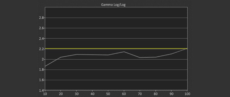 Expert (Dark Room) Mode Post-Calibration Gamma Log 2.10 Average Gamma (target 2.20)