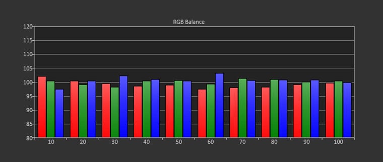 Expert (Dark Room) Mode Post-Calibration RGB Balance / Grayscale Tracking (target D65)