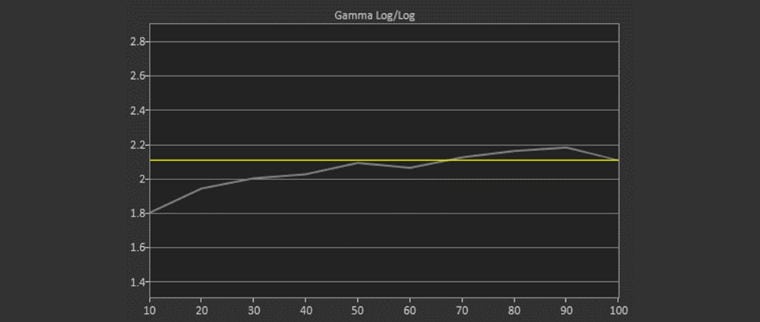 Standard Mode Post-Calibration Gamma Log 2.10 Average Gamma (target 2.10)