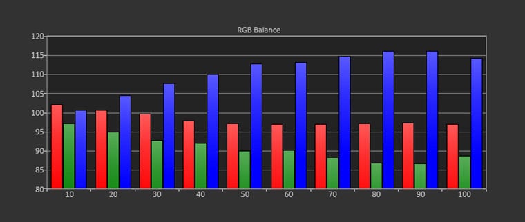 Standard Mode Post-Calibration RGB Balance / Grayscale Tracking (target D65)