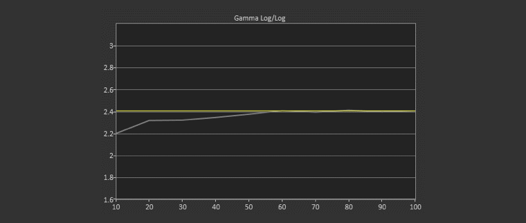 Cinema Mode Post-Calibration Gamma Log 2.37 Average Gamma (target 2.40)