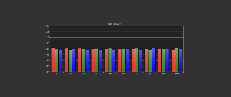 Cinema Mode Post-Calibration RGB Balance / Grayscale Tracking (target D65)