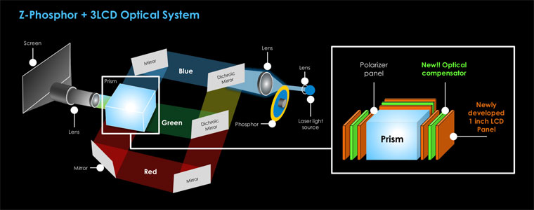 In a laser-phosphor light engine such as the one in the FHZ75, a blue laser emits blue light, some of which excites a yellow phosphor. That yellow light is split into red and green, and each color passes through its own LCD imaging panel. The light from the three panels is then combined and sent through the lens to the screen.