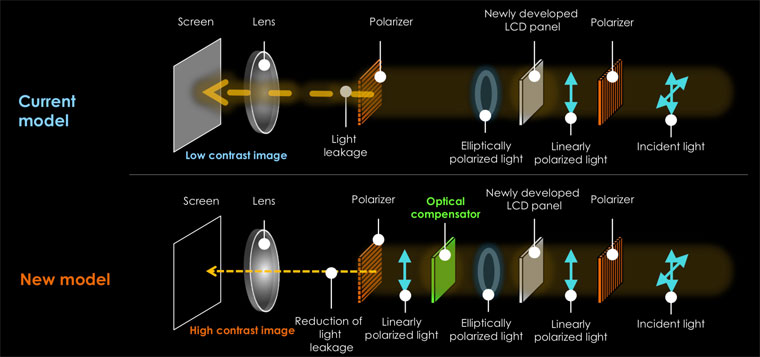 The FHZ75 incorporates a new optical compensator that reduces light leakage and improves contrast.