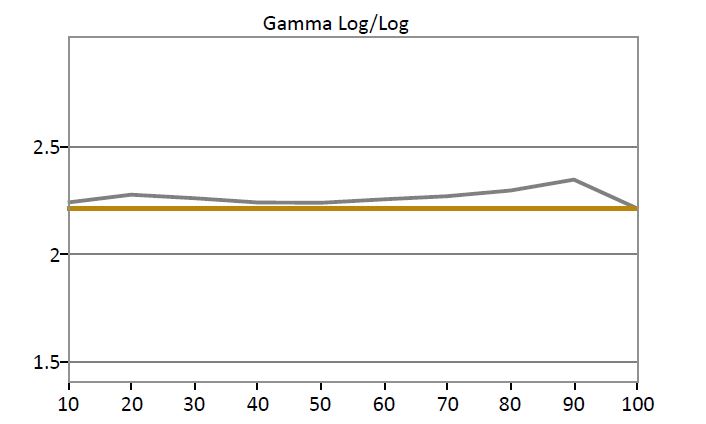Cinema (Best SDR) Mode Post-Calibration Gamma Log 2.26 Average Gamma (target 2.2)