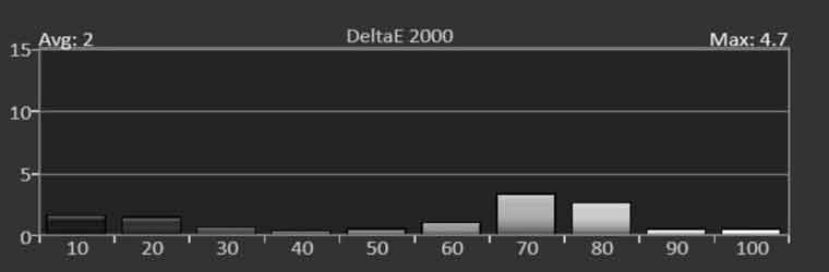 HDR (Best HDR) Mode Post-Calibration DeltaE 2000 (target below error of 3)