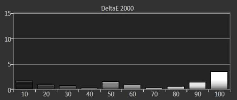 Cinema (Best SDR) Mode Post-Calibration DeltaE 2000 (target below error of 3)