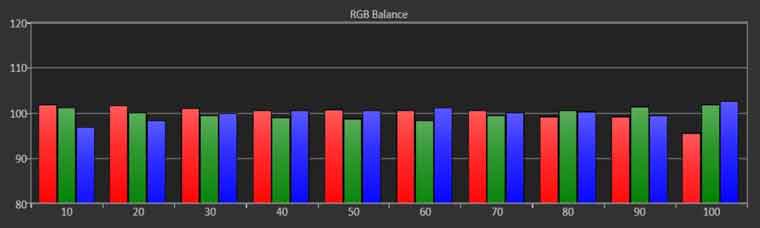 Cinema (Best SDR) Mode Post-Calibration RGB Balance / Grayscale Tracking (target D65)