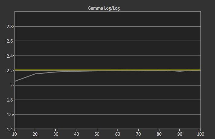 Expert Bright Room (Best SDR) Mode Post-Calibration Gamma Log 2.2 Average Gamma (target 2.2)