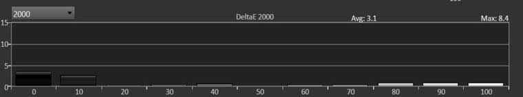 HDR Cinema (Best HDR) Mode Post-Calibration DeltaE 2000 (target below error of 3)