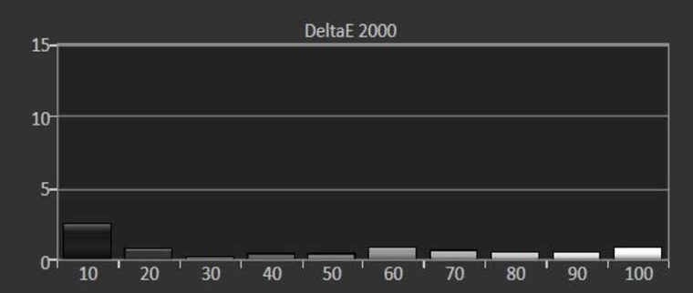 Expert Bright Room (Best SDR) Mode Post-Calibration DeltaE 2000 (target below error of 3)