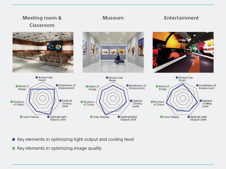 Sony Advertorial Intelligence Settings Environments Chart