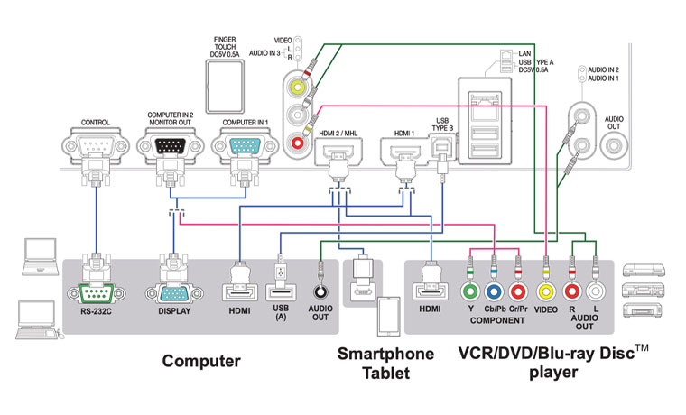 This image pulled from the TW4011 user manual – it not only shows the inputs and outputs, but a guide to what can be hooked up to each, including tablets/smartphones, video-type players and of course, computers!