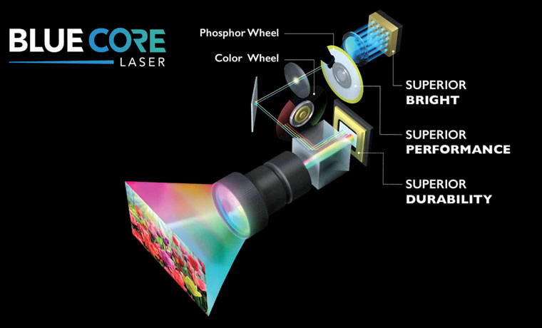 BenQ's BlueCore laser/phosphor technology starts with an array of blue lasers and a yellow phosphor wheel. The combined white light passes through a color-filter wheel and on to the DLP imaging chip, which reflects the image through the main lens and onto the screen.