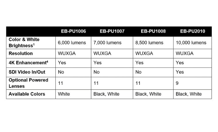 Epson Pro Series Laser Projectors Comparison Chart