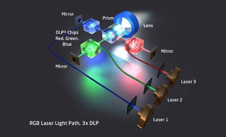 Color from Triple Laser Projector vs Single Laser/Laser Phosphor