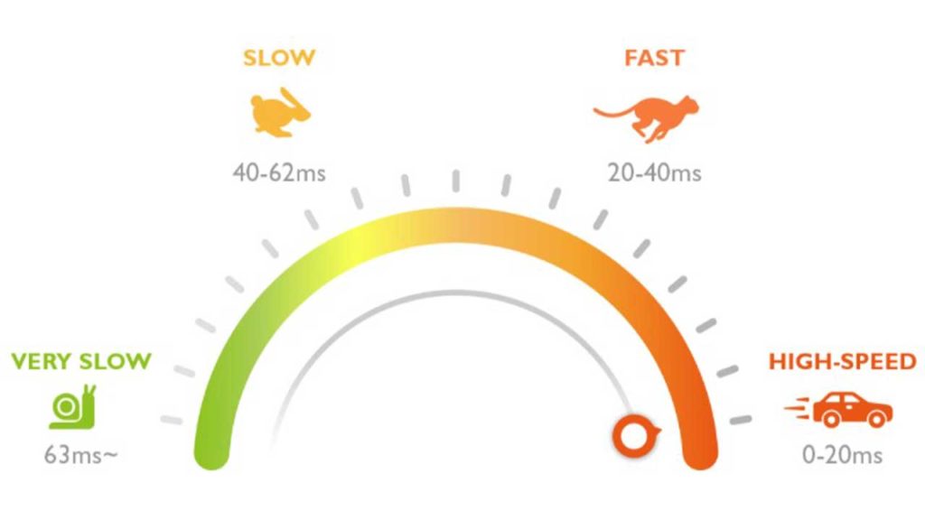 Projector input lag speed chart